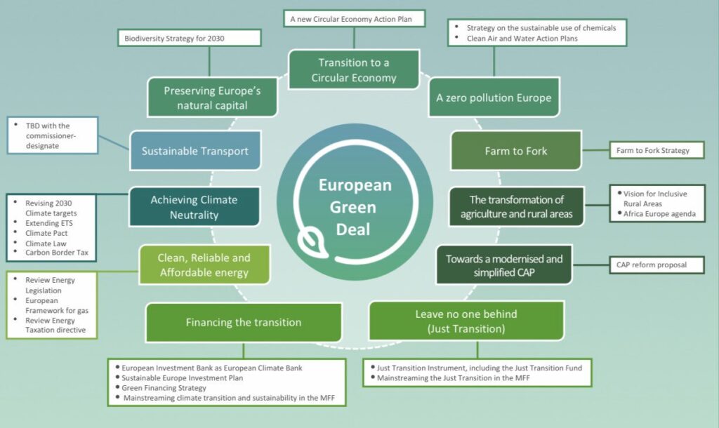 Joonis: European Green deal